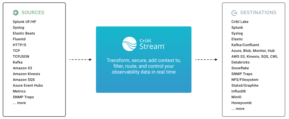 Diagram illustrating data flowing from Sources into Cribl Stream and then on to Destinations.
