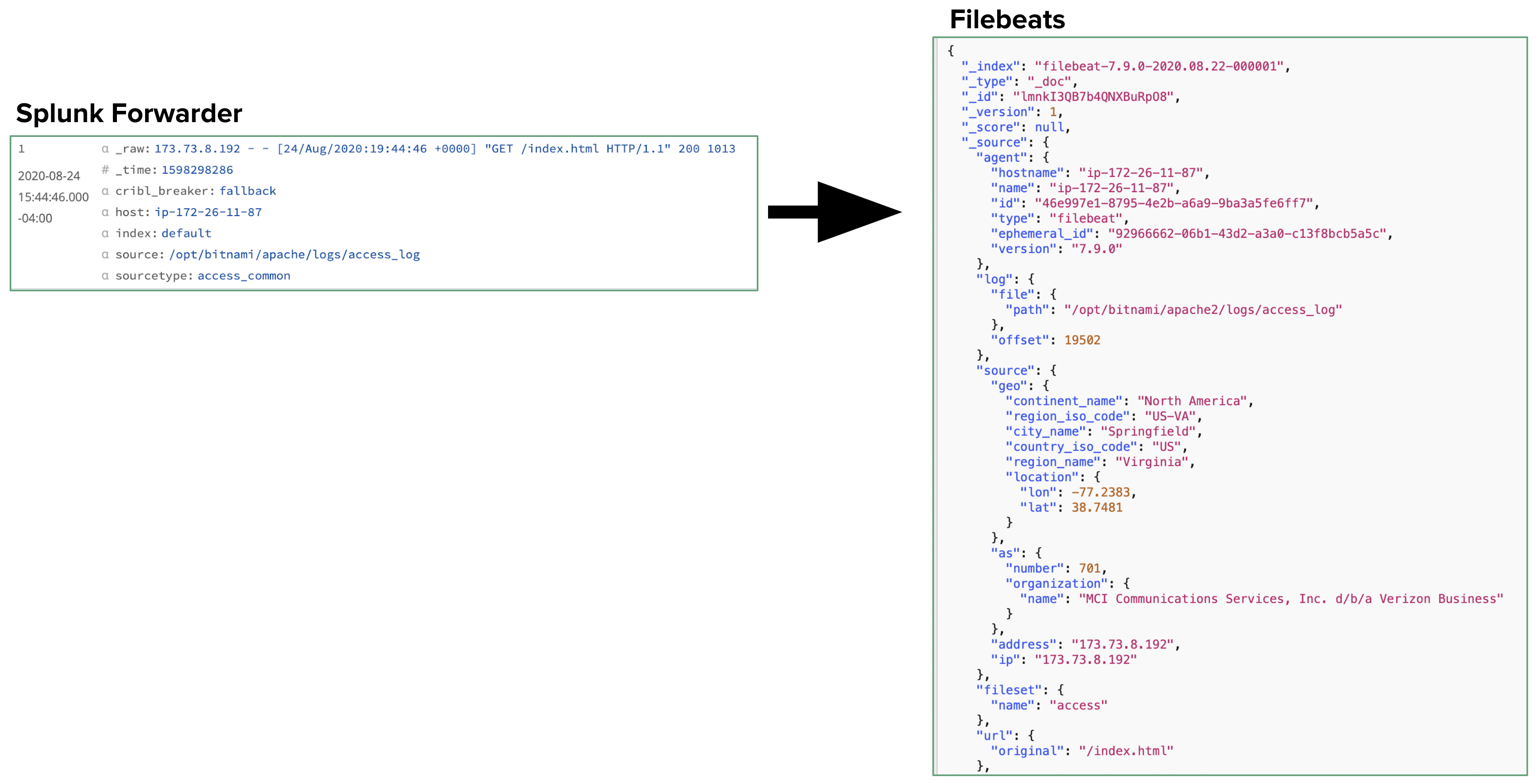 Transforming to Elastic Common Schema