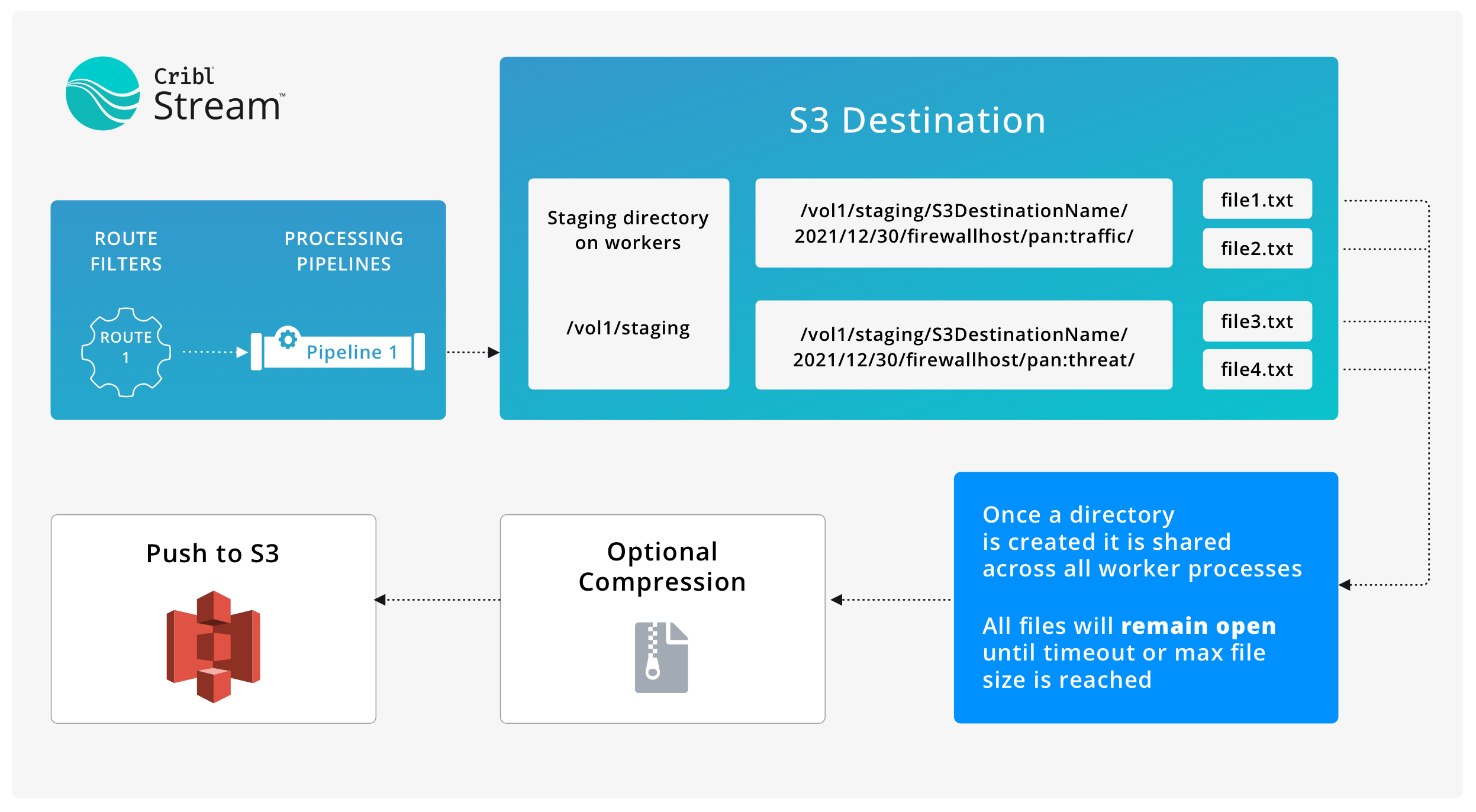 Write to object storage - example