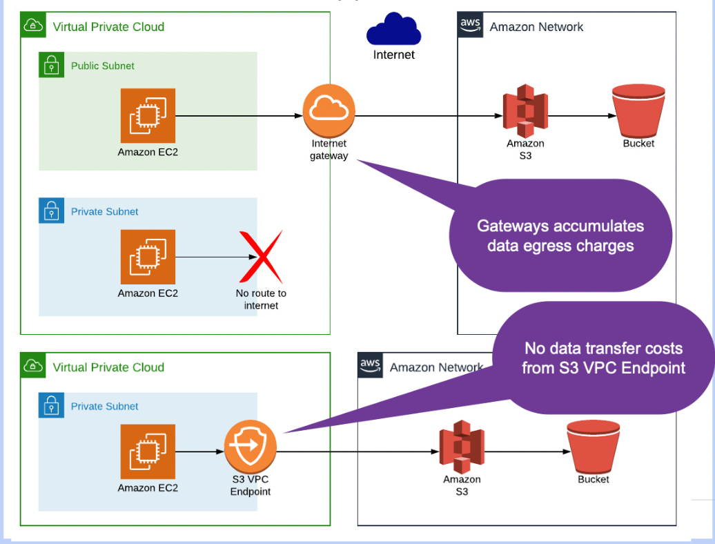 Mapping a VPC endpoint to an S3 bucket