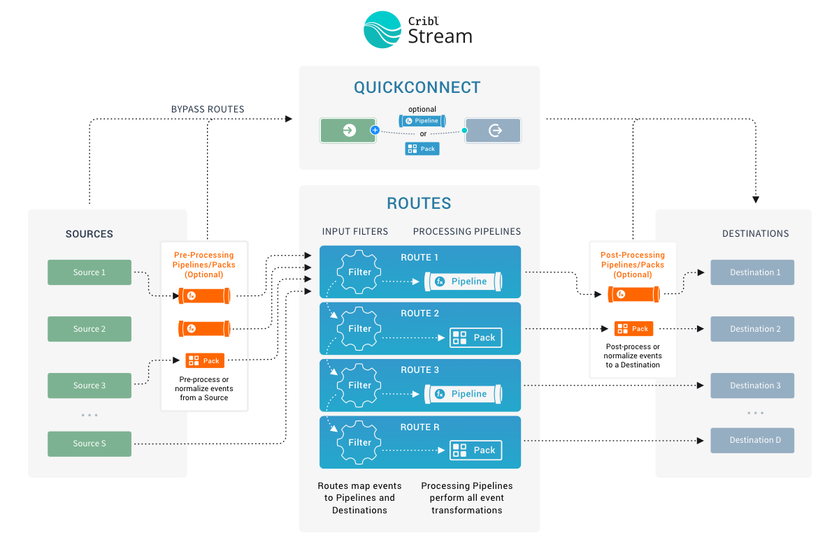 Pre-processing, processing, and post-processing Pipelines