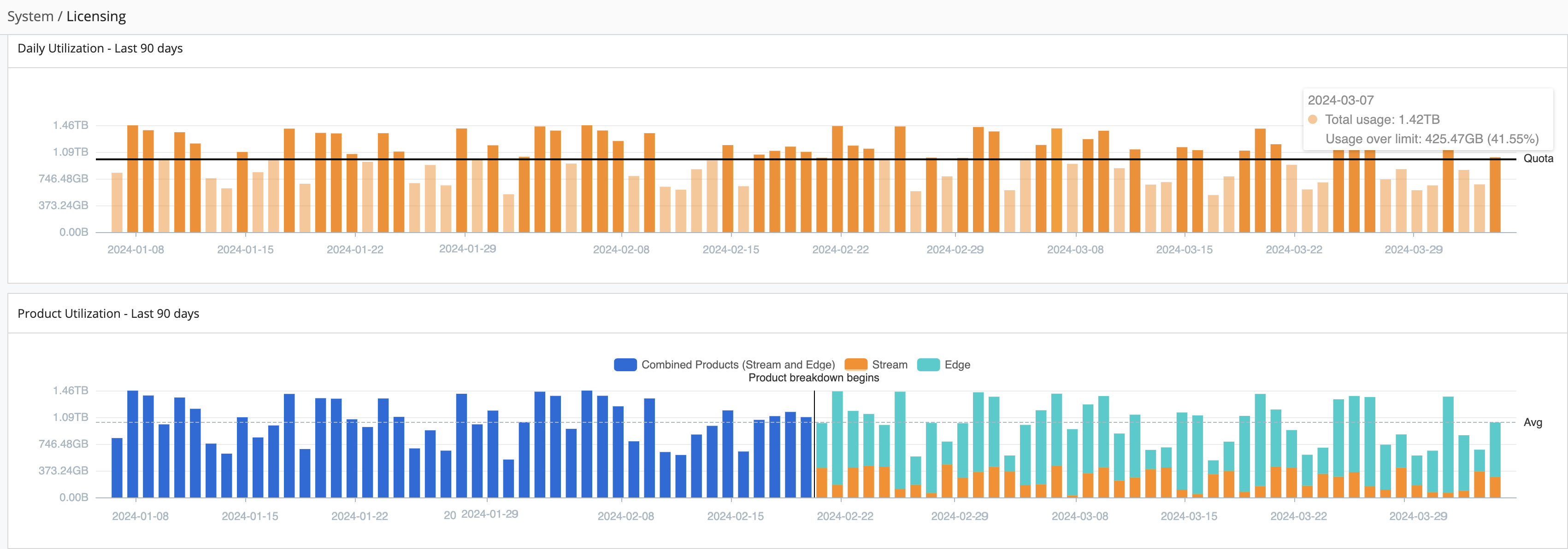 Licensing breakdown from the Monitoring page