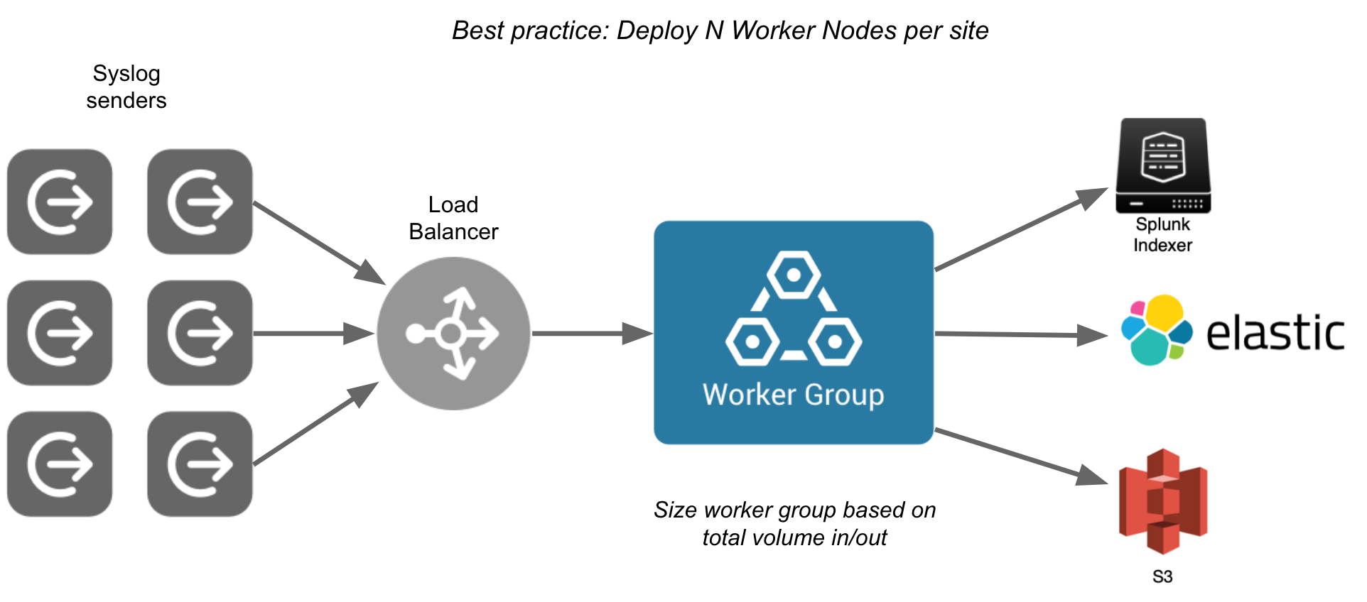 Example architecture for a single site or location