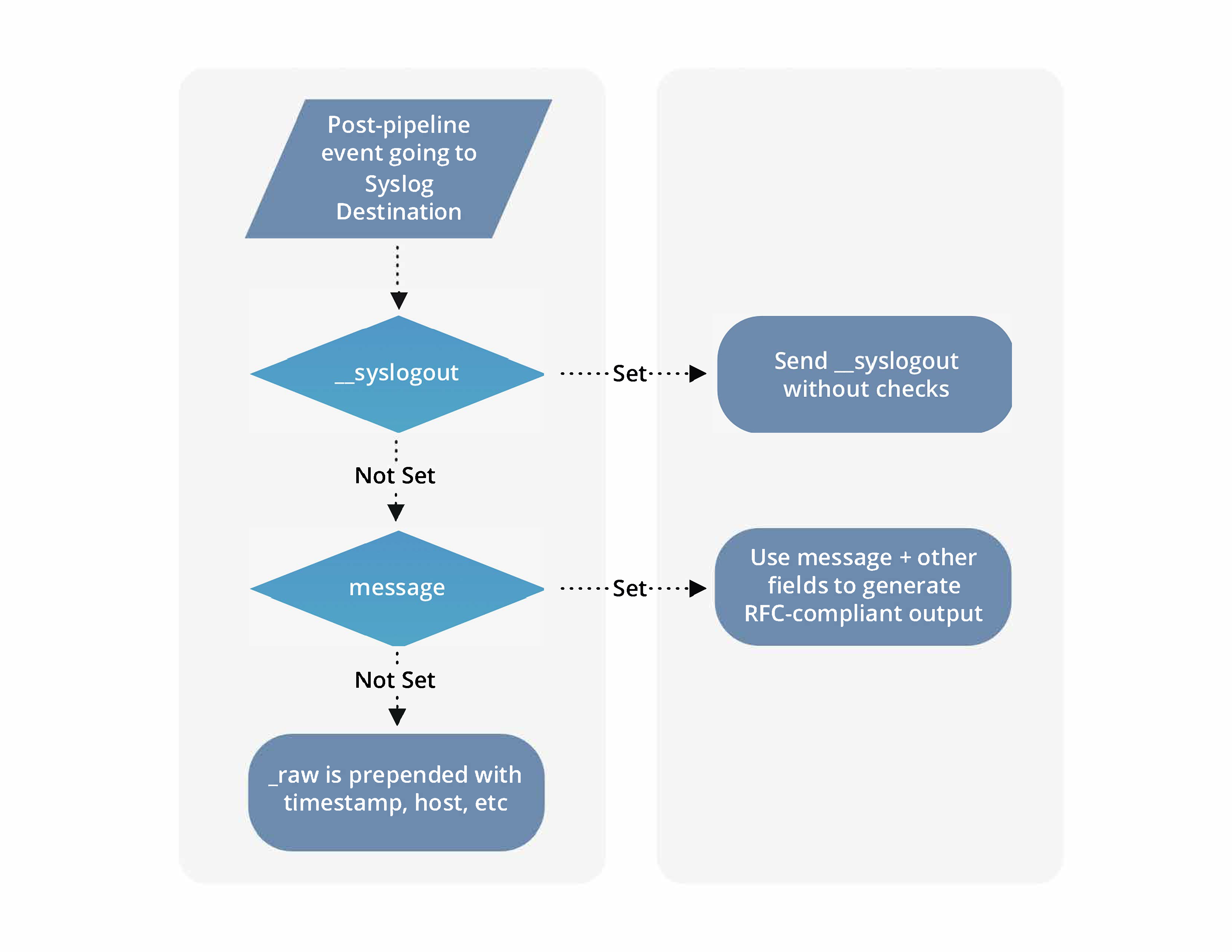 Syslog output flow