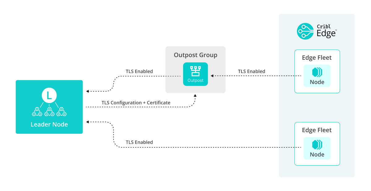 Diagram presenting TLS in connection between Leader, Outpost, and Edge Nodes