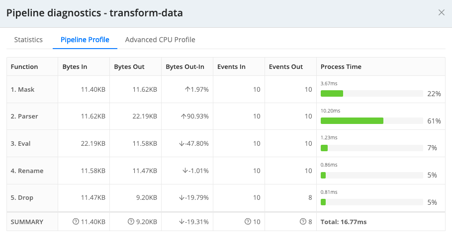 Impact of each Pipeline Function