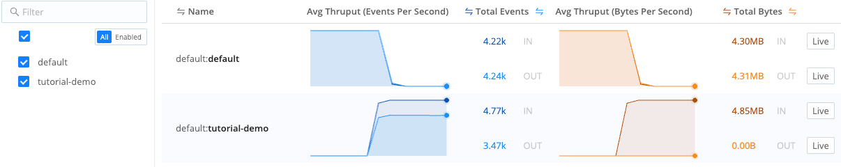 Monitoring data flow through Routes